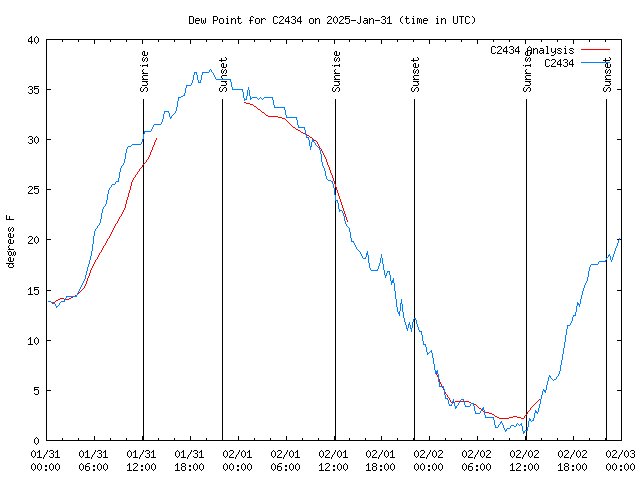 Latest daily graph