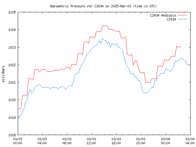 Latest daily graph