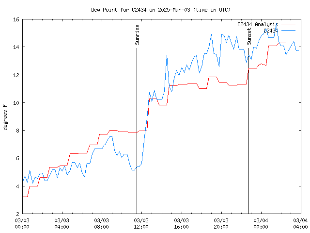 Latest daily graph