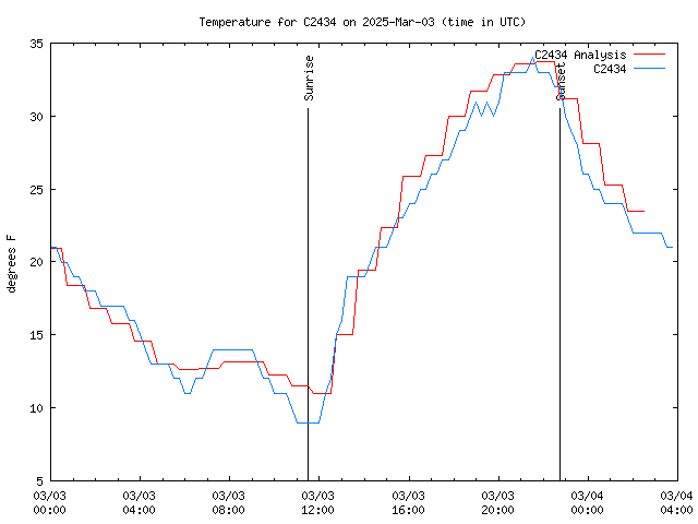 Latest daily graph