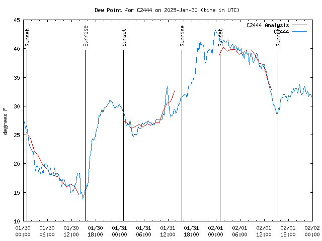 Latest daily graph