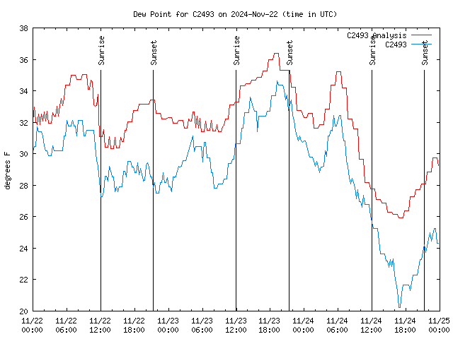 Latest daily graph