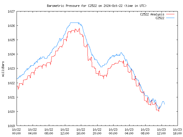 Latest daily graph