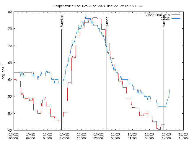 Latest daily graph