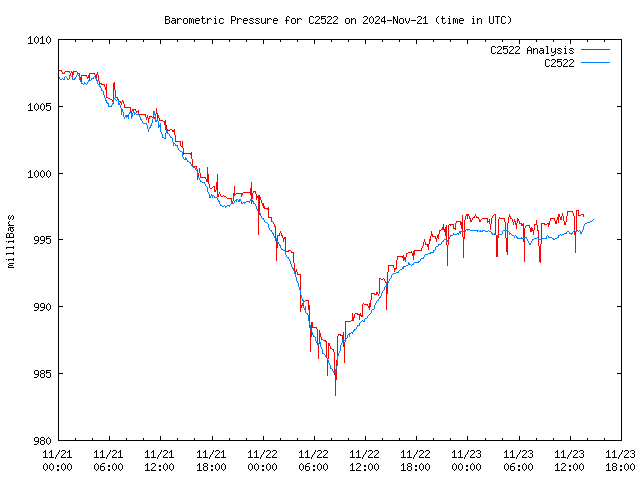 Latest daily graph