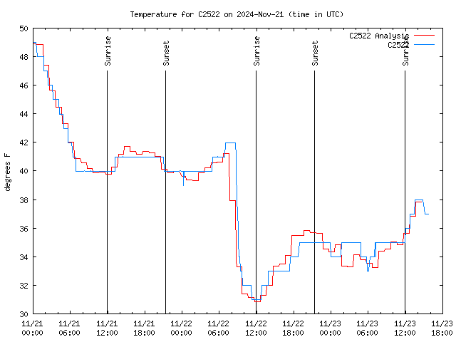 Latest daily graph