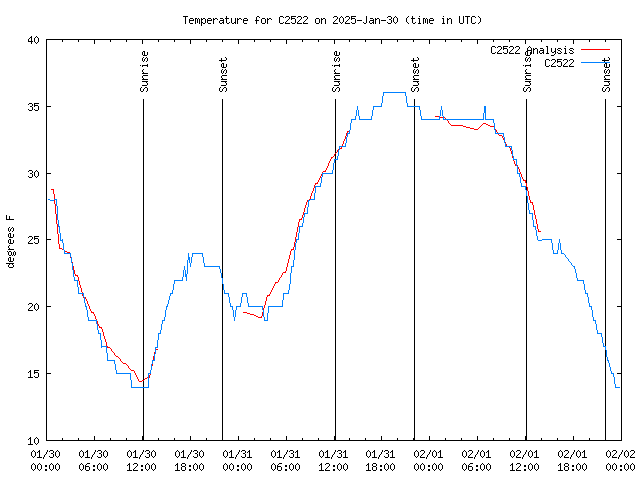 Latest daily graph