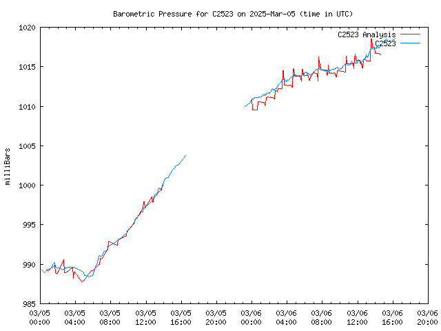 Latest daily graph