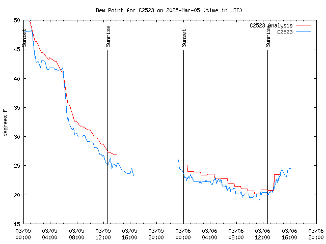 Latest daily graph