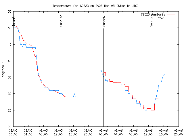 Latest daily graph