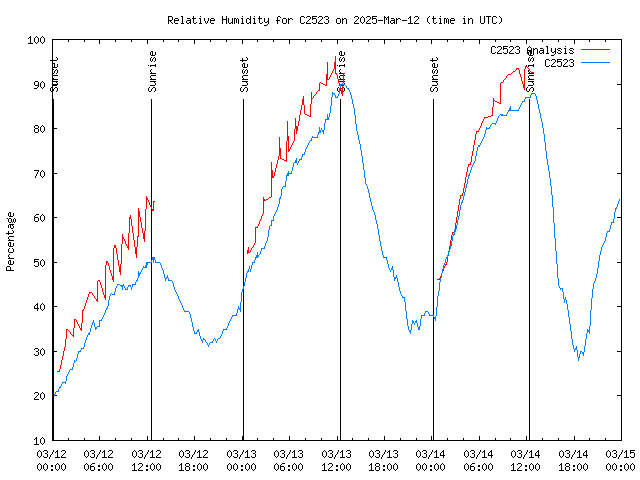 Latest daily graph