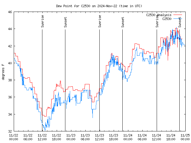 Latest daily graph