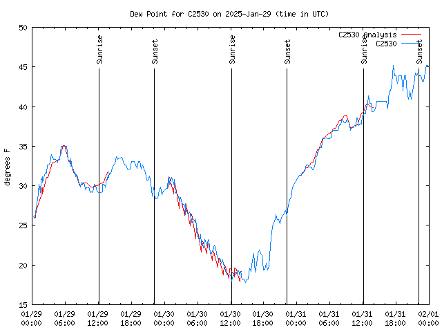 Latest daily graph