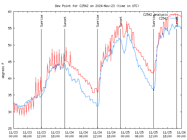 Latest daily graph