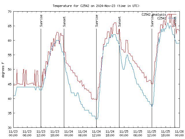 Latest daily graph