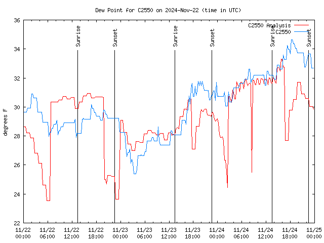 Latest daily graph