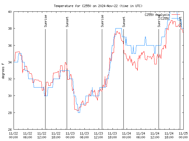 Latest daily graph