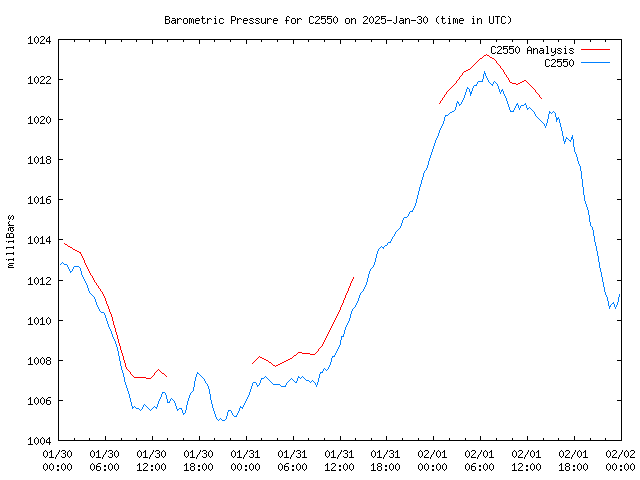 Latest daily graph