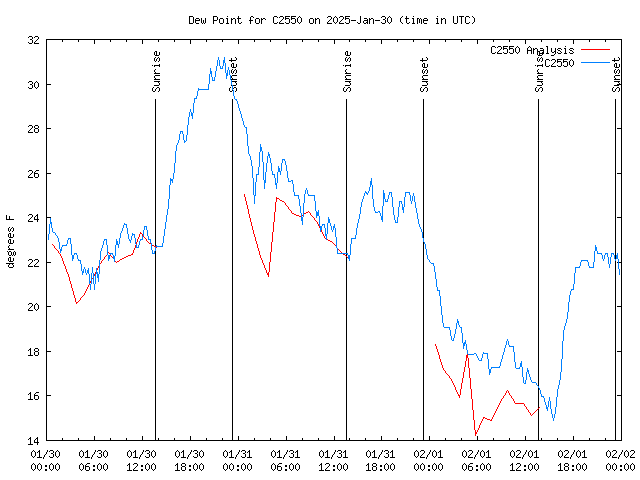 Latest daily graph