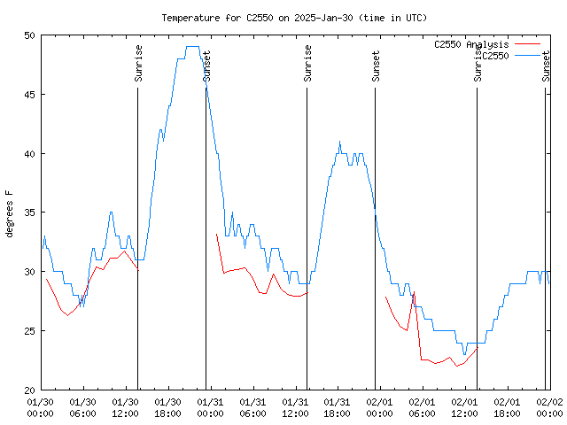 Latest daily graph