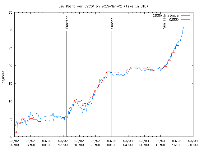 Latest daily graph