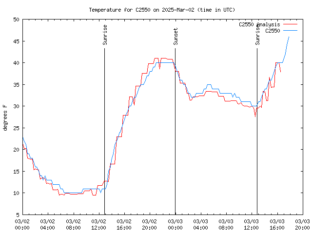 Latest daily graph