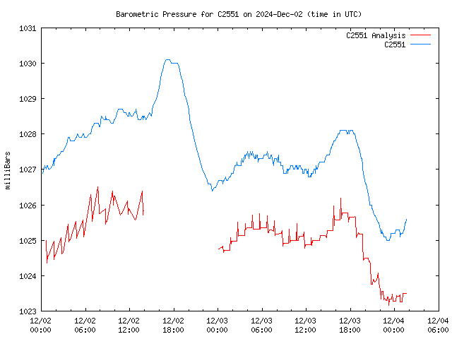 Latest daily graph