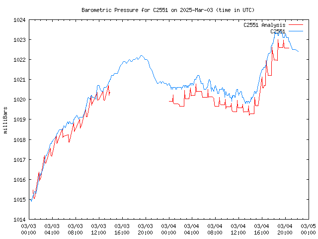 Latest daily graph