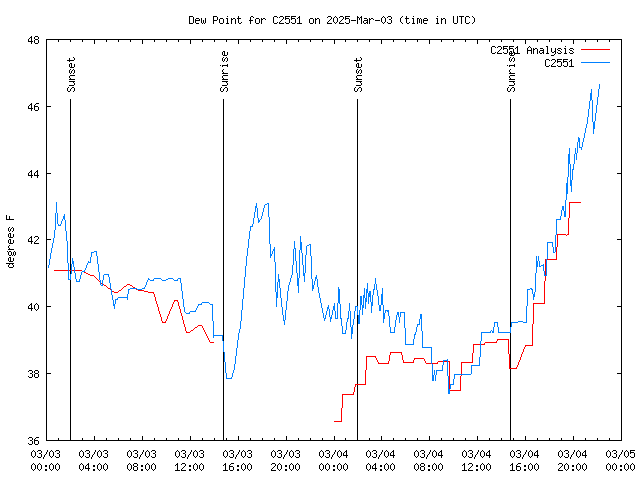 Latest daily graph