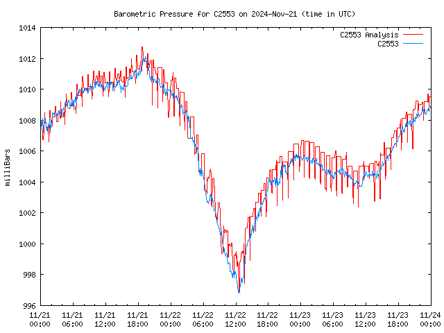 Latest daily graph