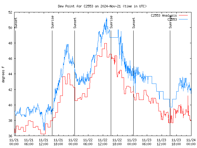 Latest daily graph