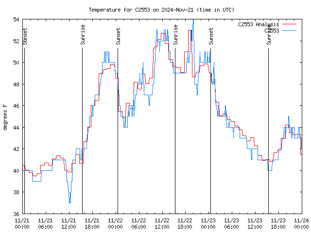 Latest daily graph