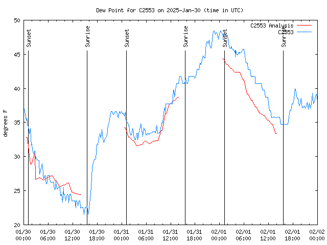 Latest daily graph