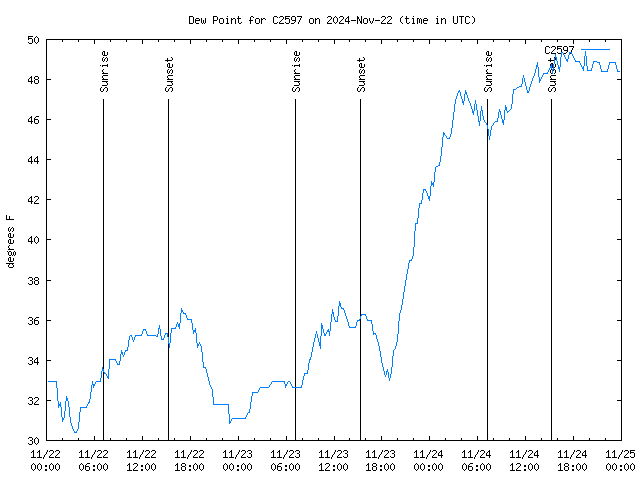 Latest daily graph