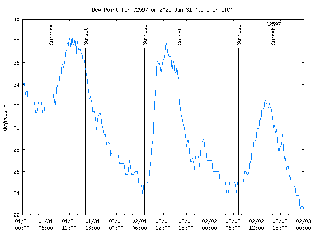 Latest daily graph