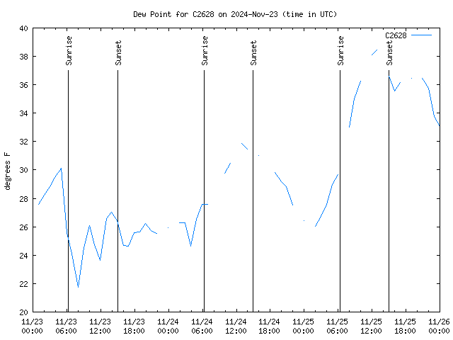 Latest daily graph