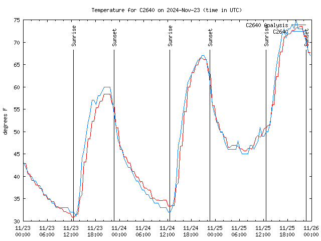 Latest daily graph