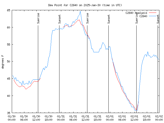 Latest daily graph