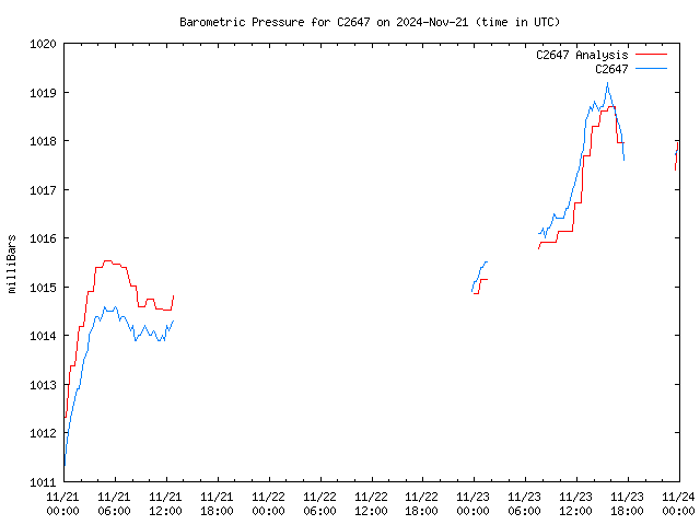 Latest daily graph