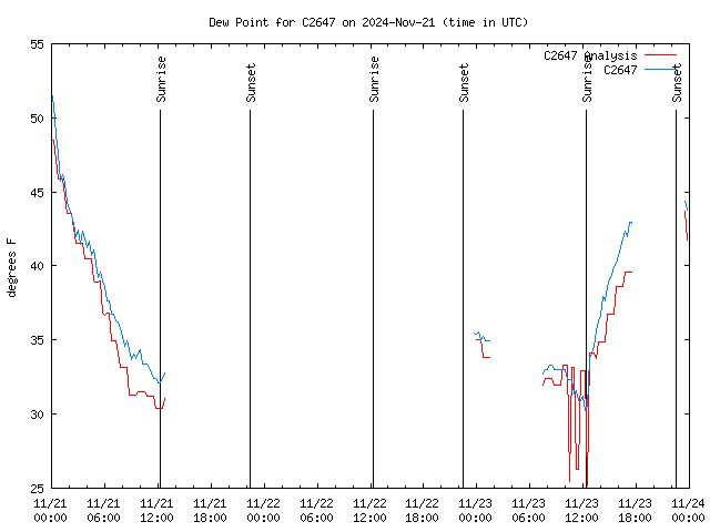 Latest daily graph