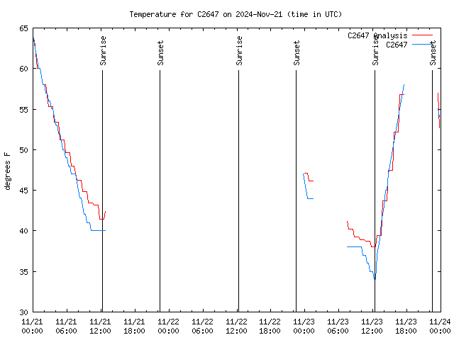 Latest daily graph