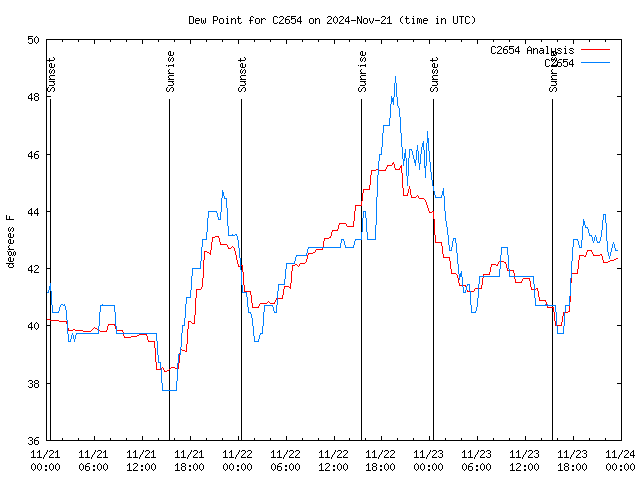 Latest daily graph