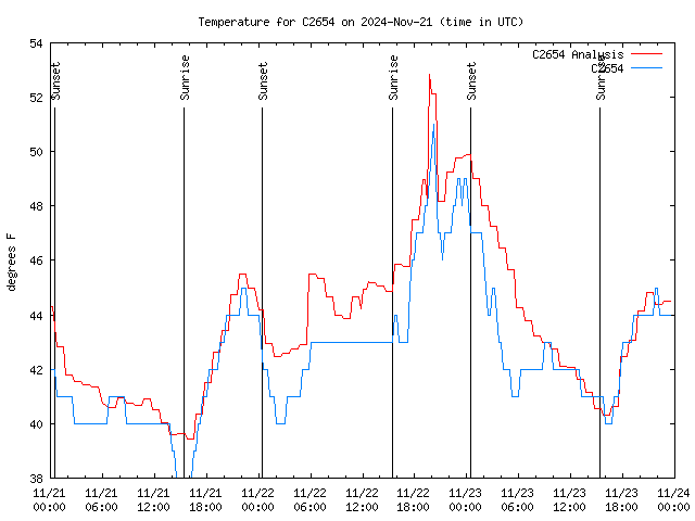 Latest daily graph