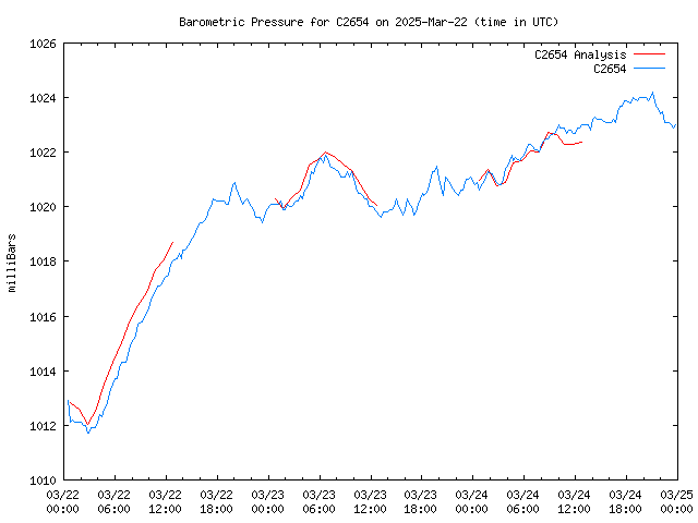 Latest daily graph