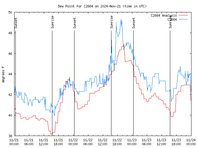 Latest daily graph