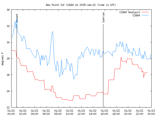 Comparison graph for 2025-01-22