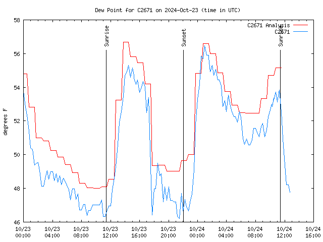 Latest daily graph