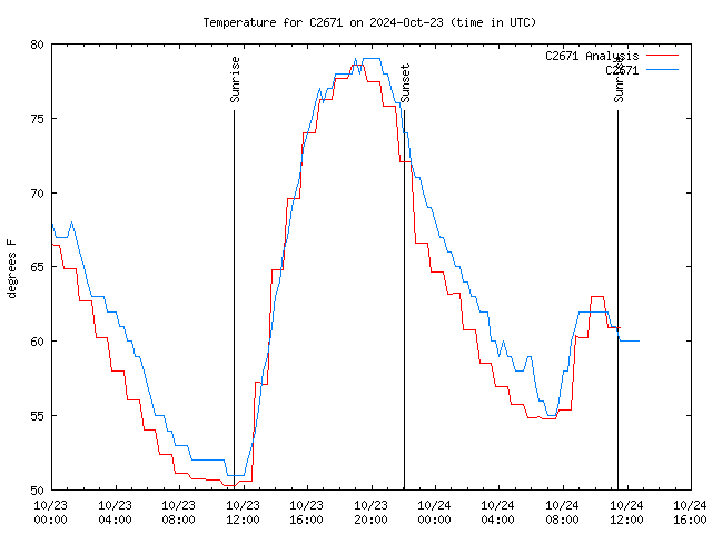 Latest daily graph