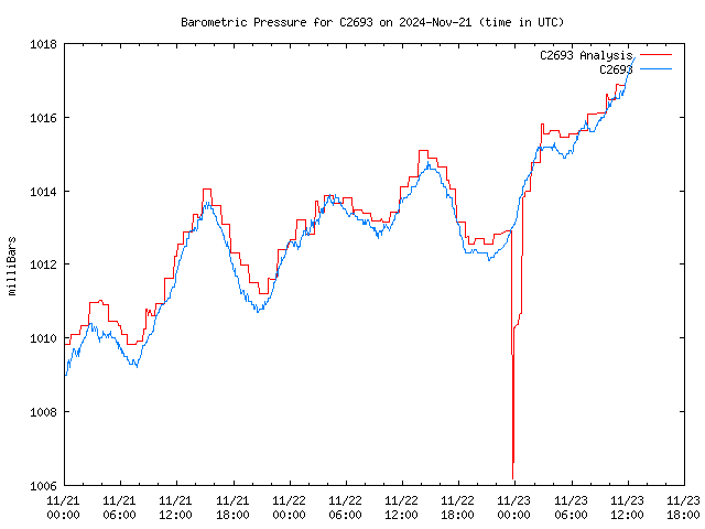 Latest daily graph