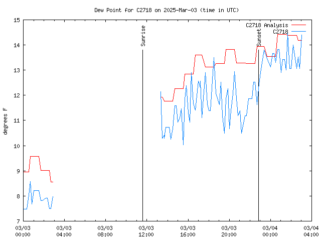 Latest daily graph